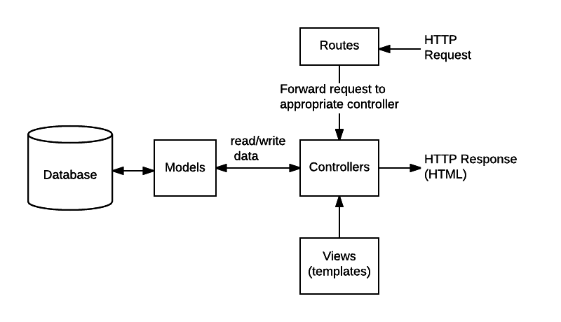Hauptdatenflussdiagramm eines MVC-Express-Servers: 'Routen' empfangen die an den Express-Server gesendeten HTTP-Anfragen und leiten sie an die entsprechenden 'Controller'-Funktionen weiter. Der Controller liest und schreibt Daten aus den Modellen. Modelle sind mit der Datenbank verbunden, um dem Server den Datenzugang zu ermöglichen. Controller verwenden 'Ansichten', auch Vorlagen genannt, um die Daten darzustellen. Der Controller sendet die HTML-HTTP-Antwort als HTTP-Antwort zurück an den Client.