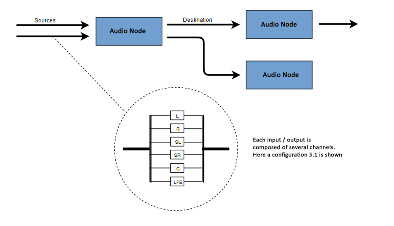 AudioNodes が、その入力と出力、およびこれらの入力/出力内のチャンネルを介して接続できる機能を示してください。