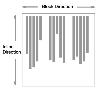 Direction en ligne est verticale. Direction en bloc est horizontale.