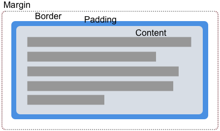 Das Boxmodell besteht aus den Margin-, Border-, Padding- und Content-Boxen.